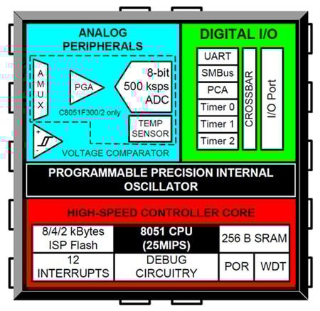 Silicon Labs chips Silicon Labs chips